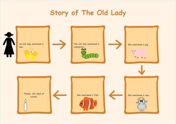 Using Sequence Chart In Teaching Edraw